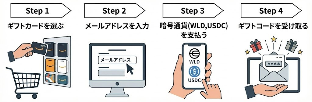 Crypto Gift Marketのご利用の流れ4ステップ（ギフトカード選択、メール入力、暗号通貨支払い、ギフトコード受け取り）を図解した画像